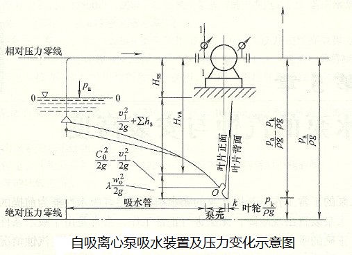 自吸泵压力示意图